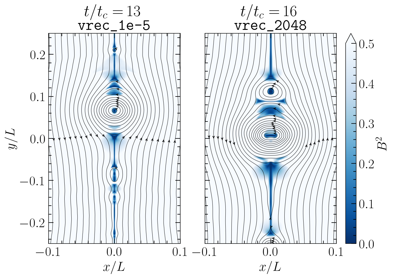 B2 Plot